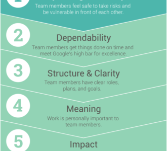 5 things that make a team impactful